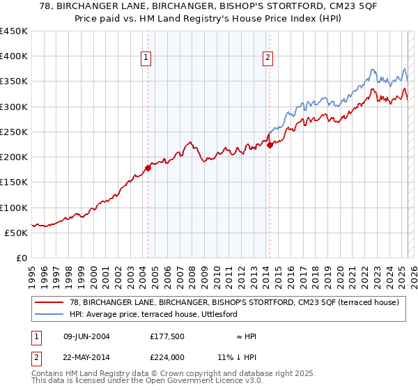 78, BIRCHANGER LANE, BIRCHANGER, BISHOP'S STORTFORD, CM23 5QF: Price paid vs HM Land Registry's House Price Index