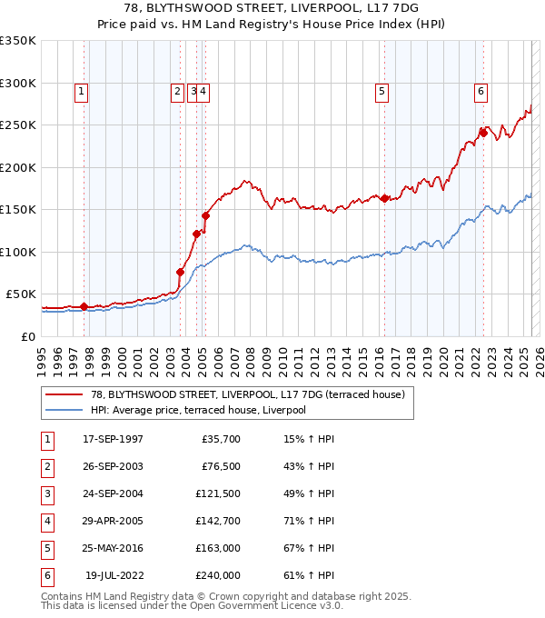 78, BLYTHSWOOD STREET, LIVERPOOL, L17 7DG: Price paid vs HM Land Registry's House Price Index