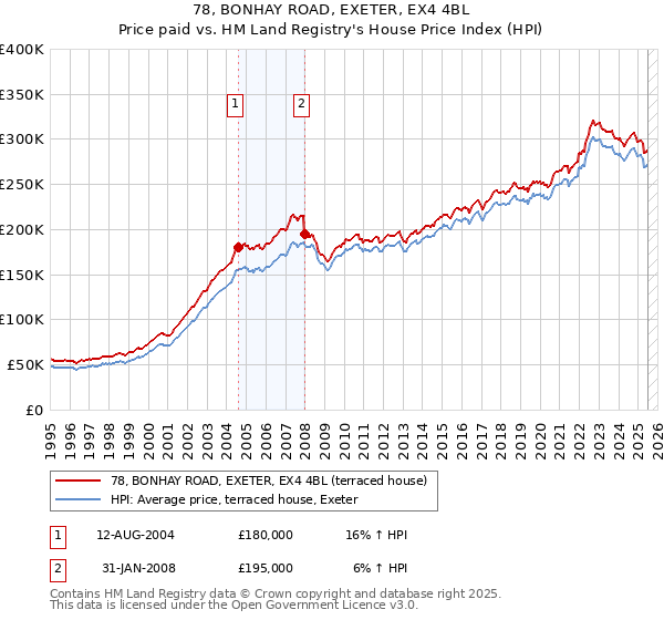 78, BONHAY ROAD, EXETER, EX4 4BL: Price paid vs HM Land Registry's House Price Index