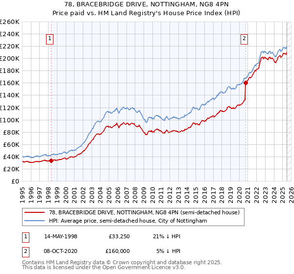 78, BRACEBRIDGE DRIVE, NOTTINGHAM, NG8 4PN: Price paid vs HM Land Registry's House Price Index