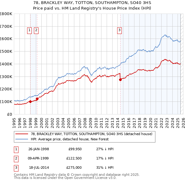 78, BRACKLEY WAY, TOTTON, SOUTHAMPTON, SO40 3HS: Price paid vs HM Land Registry's House Price Index