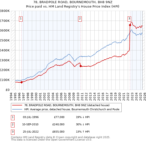 78, BRADPOLE ROAD, BOURNEMOUTH, BH8 9NZ: Price paid vs HM Land Registry's House Price Index
