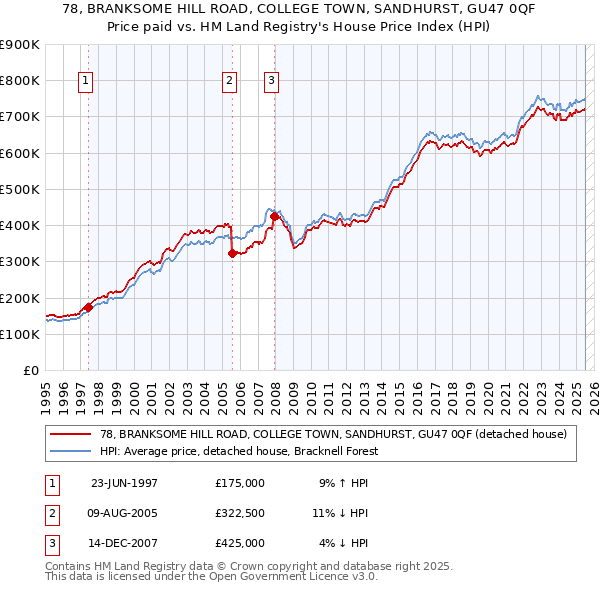 78, BRANKSOME HILL ROAD, COLLEGE TOWN, SANDHURST, GU47 0QF: Price paid vs HM Land Registry's House Price Index