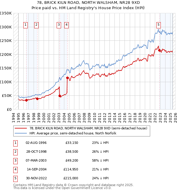 78, BRICK KILN ROAD, NORTH WALSHAM, NR28 9XD: Price paid vs HM Land Registry's House Price Index