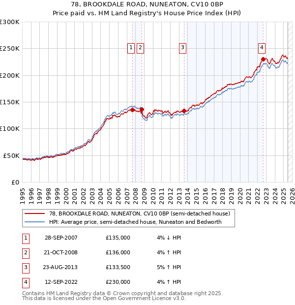 78, BROOKDALE ROAD, NUNEATON, CV10 0BP: Price paid vs HM Land Registry's House Price Index