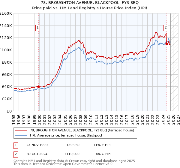 78, BROUGHTON AVENUE, BLACKPOOL, FY3 8EQ: Price paid vs HM Land Registry's House Price Index