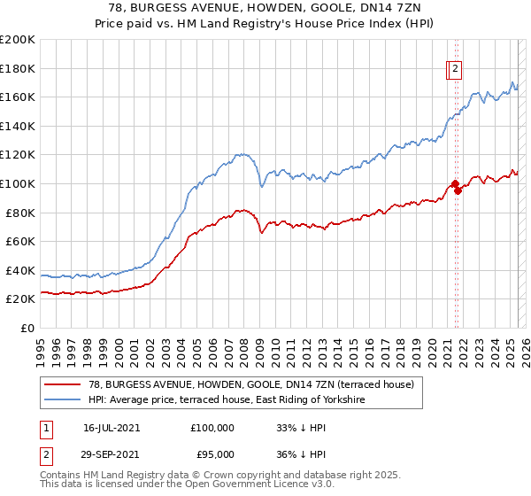 78, BURGESS AVENUE, HOWDEN, GOOLE, DN14 7ZN: Price paid vs HM Land Registry's House Price Index