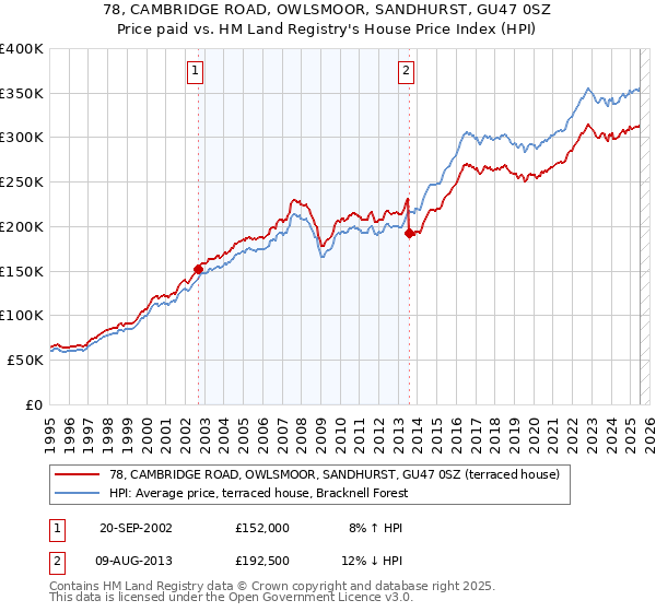78, CAMBRIDGE ROAD, OWLSMOOR, SANDHURST, GU47 0SZ: Price paid vs HM Land Registry's House Price Index