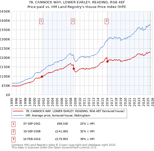 78, CANNOCK WAY, LOWER EARLEY, READING, RG6 4EF: Price paid vs HM Land Registry's House Price Index