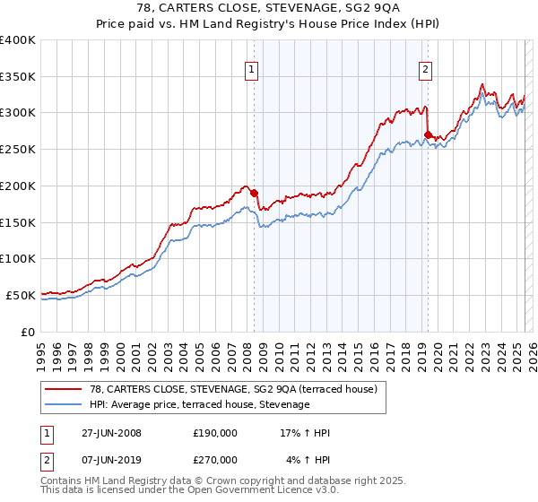 78, CARTERS CLOSE, STEVENAGE, SG2 9QA: Price paid vs HM Land Registry's House Price Index