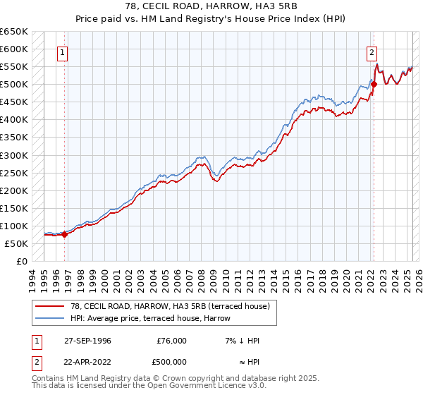 78, CECIL ROAD, HARROW, HA3 5RB: Price paid vs HM Land Registry's House Price Index