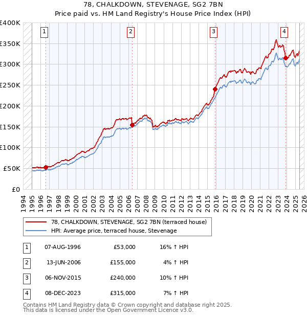 78, CHALKDOWN, STEVENAGE, SG2 7BN: Price paid vs HM Land Registry's House Price Index