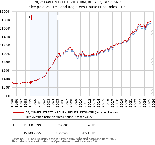 78, CHAPEL STREET, KILBURN, BELPER, DE56 0NR: Price paid vs HM Land Registry's House Price Index