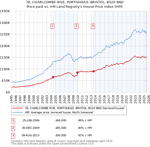 78, CHARLCOMBE RISE, PORTISHEAD, BRISTOL, BS20 8ND: Price paid vs HM Land Registry's House Price Index