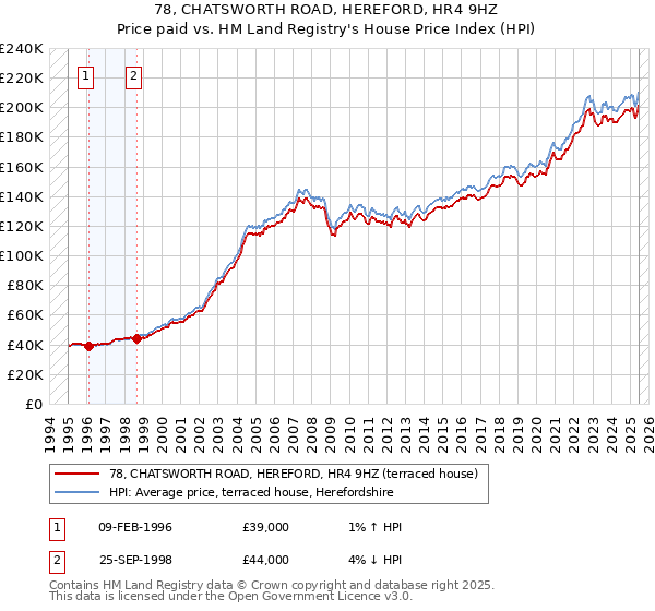 78, CHATSWORTH ROAD, HEREFORD, HR4 9HZ: Price paid vs HM Land Registry's House Price Index