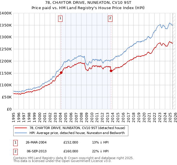 78, CHAYTOR DRIVE, NUNEATON, CV10 9ST: Price paid vs HM Land Registry's House Price Index