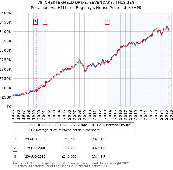 78, CHESTERFIELD DRIVE, SEVENOAKS, TN13 2EG: Price paid vs HM Land Registry's House Price Index