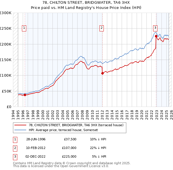 78, CHILTON STREET, BRIDGWATER, TA6 3HX: Price paid vs HM Land Registry's House Price Index