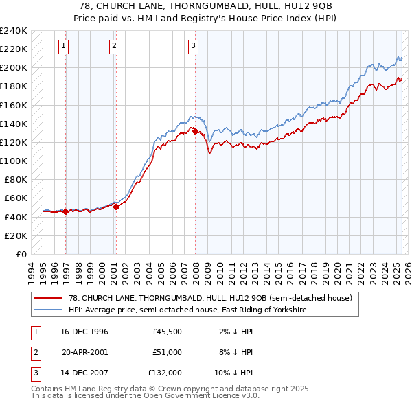 78, CHURCH LANE, THORNGUMBALD, HULL, HU12 9QB: Price paid vs HM Land Registry's House Price Index
