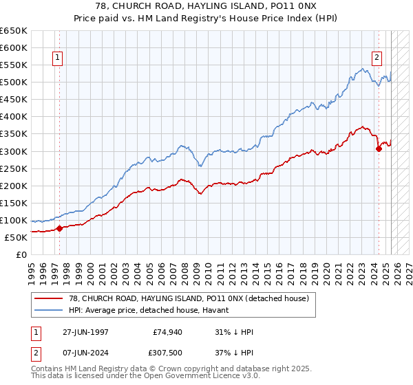 78, CHURCH ROAD, HAYLING ISLAND, PO11 0NX: Price paid vs HM Land Registry's House Price Index