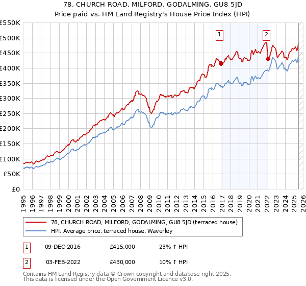 78, CHURCH ROAD, MILFORD, GODALMING, GU8 5JD: Price paid vs HM Land Registry's House Price Index