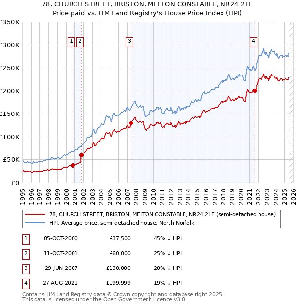 78, CHURCH STREET, BRISTON, MELTON CONSTABLE, NR24 2LE: Price paid vs HM Land Registry's House Price Index