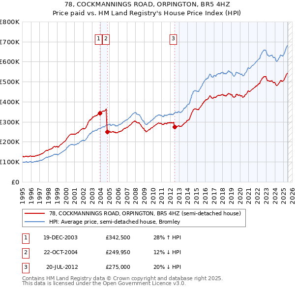 78, COCKMANNINGS ROAD, ORPINGTON, BR5 4HZ: Price paid vs HM Land Registry's House Price Index