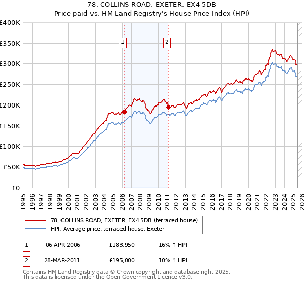 78, COLLINS ROAD, EXETER, EX4 5DB: Price paid vs HM Land Registry's House Price Index