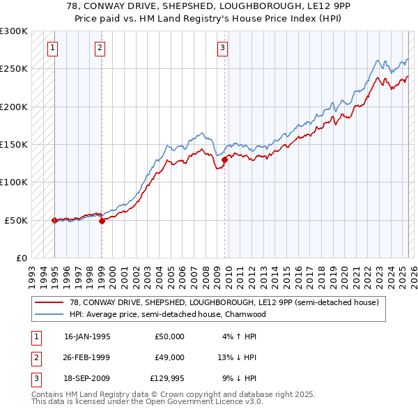 78, CONWAY DRIVE, SHEPSHED, LOUGHBOROUGH, LE12 9PP: Price paid vs HM Land Registry's House Price Index