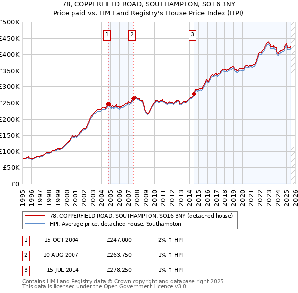 78, COPPERFIELD ROAD, SOUTHAMPTON, SO16 3NY: Price paid vs HM Land Registry's House Price Index
