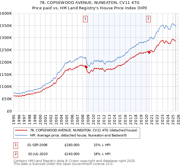 78, COPSEWOOD AVENUE, NUNEATON, CV11 4TG: Price paid vs HM Land Registry's House Price Index