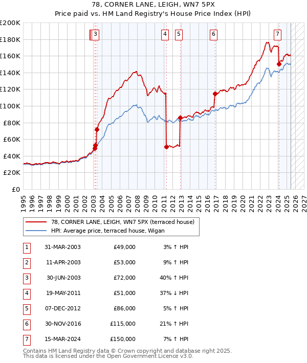 78, CORNER LANE, LEIGH, WN7 5PX: Price paid vs HM Land Registry's House Price Index
