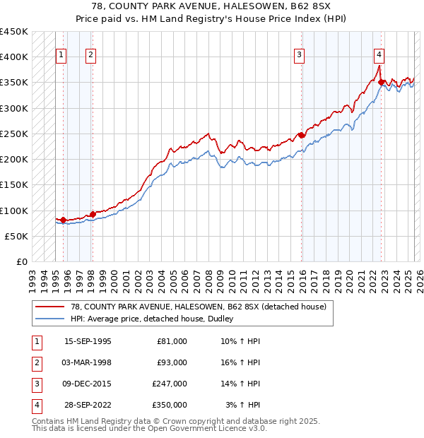 78, COUNTY PARK AVENUE, HALESOWEN, B62 8SX: Price paid vs HM Land Registry's House Price Index