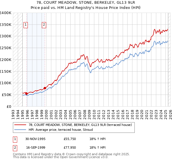 78, COURT MEADOW, STONE, BERKELEY, GL13 9LR: Price paid vs HM Land Registry's House Price Index