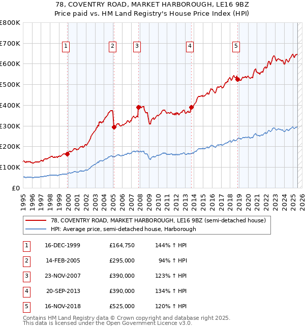 78, COVENTRY ROAD, MARKET HARBOROUGH, LE16 9BZ: Price paid vs HM Land Registry's House Price Index