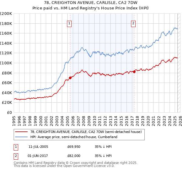 78, CREIGHTON AVENUE, CARLISLE, CA2 7DW: Price paid vs HM Land Registry's House Price Index