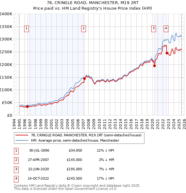 78, CRINGLE ROAD, MANCHESTER, M19 2RT: Price paid vs HM Land Registry's House Price Index