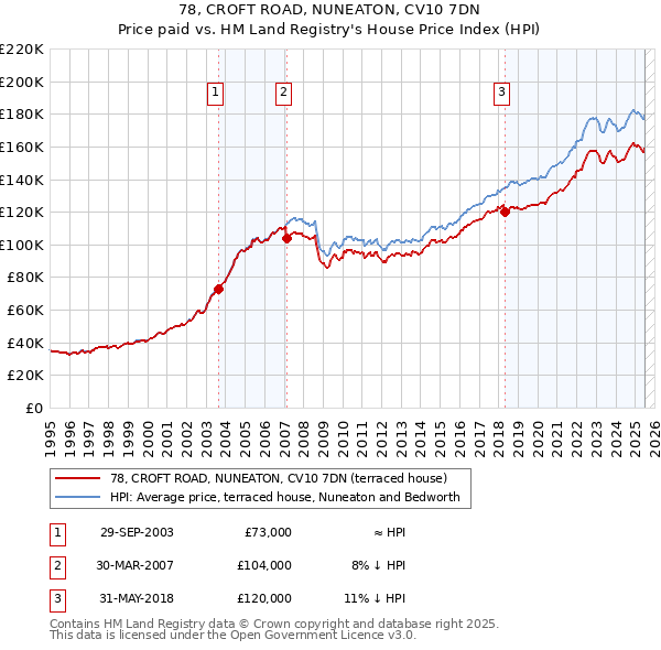 78, CROFT ROAD, NUNEATON, CV10 7DN: Price paid vs HM Land Registry's House Price Index
