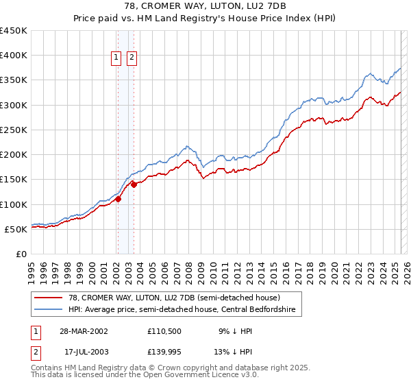 78, CROMER WAY, LUTON, LU2 7DB: Price paid vs HM Land Registry's House Price Index