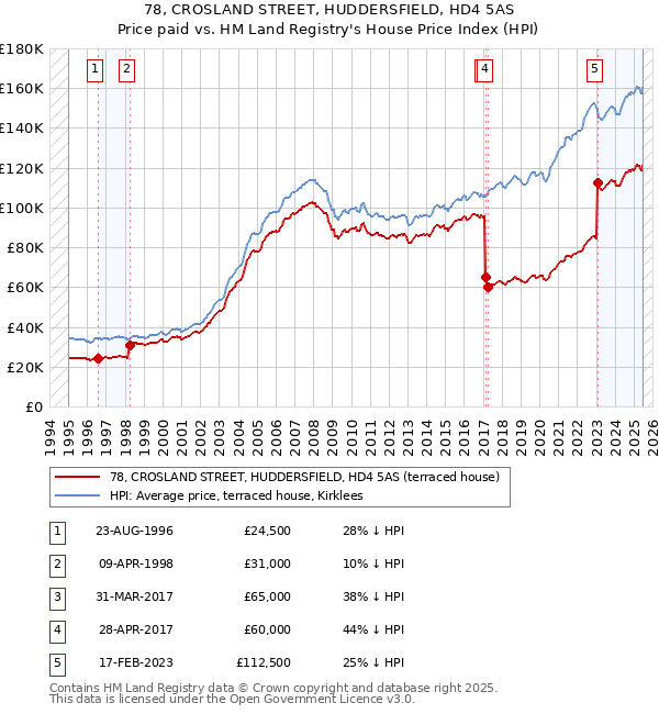78, CROSLAND STREET, HUDDERSFIELD, HD4 5AS: Price paid vs HM Land Registry's House Price Index