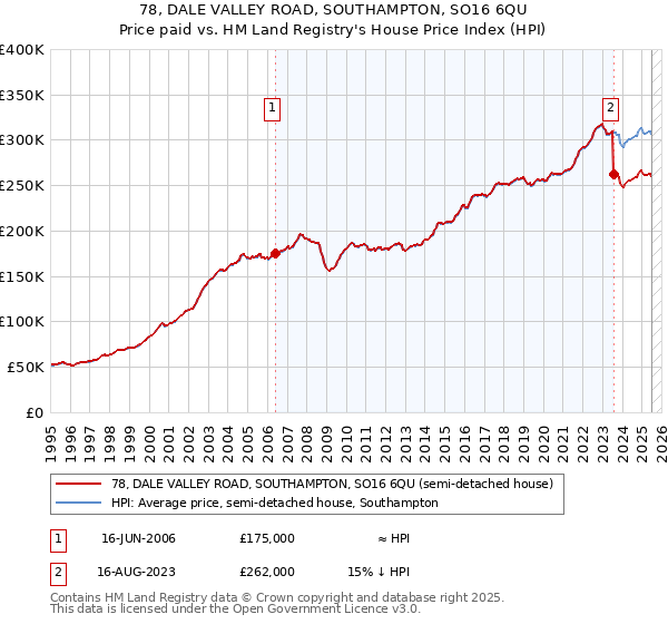 78, DALE VALLEY ROAD, SOUTHAMPTON, SO16 6QU: Price paid vs HM Land Registry's House Price Index