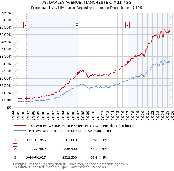 78, DARLEY AVENUE, MANCHESTER, M21 7GG: Price paid vs HM Land Registry's House Price Index