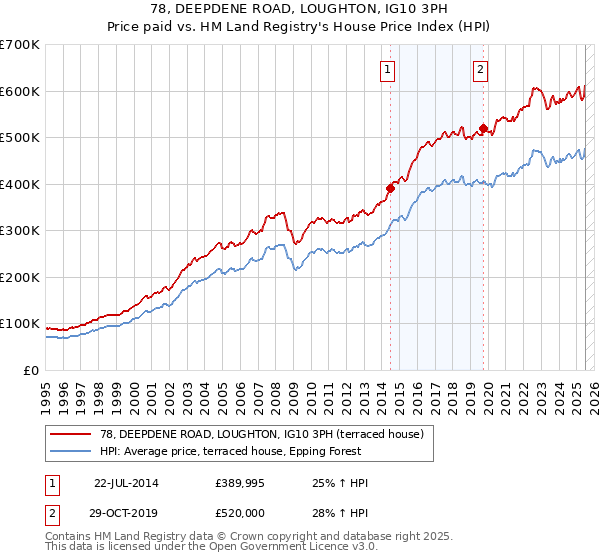 78, DEEPDENE ROAD, LOUGHTON, IG10 3PH: Price paid vs HM Land Registry's House Price Index