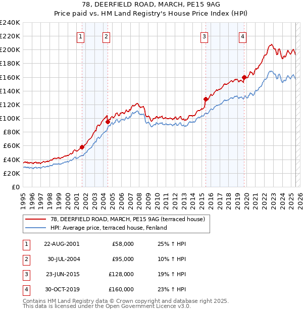 78, DEERFIELD ROAD, MARCH, PE15 9AG: Price paid vs HM Land Registry's House Price Index