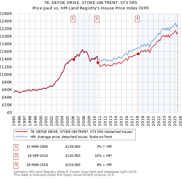 78, DEFOE DRIVE, STOKE-ON-TRENT, ST3 5RS: Price paid vs HM Land Registry's House Price Index