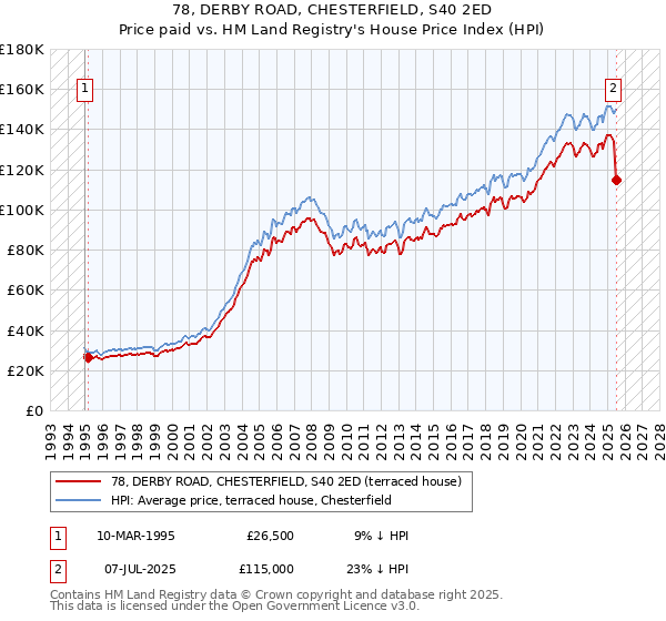 78, DERBY ROAD, CHESTERFIELD, S40 2ED: Price paid vs HM Land Registry's House Price Index