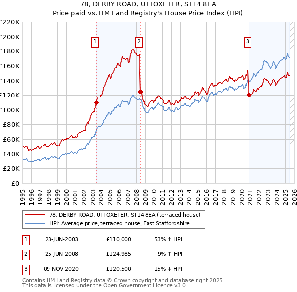 78, DERBY ROAD, UTTOXETER, ST14 8EA: Price paid vs HM Land Registry's House Price Index