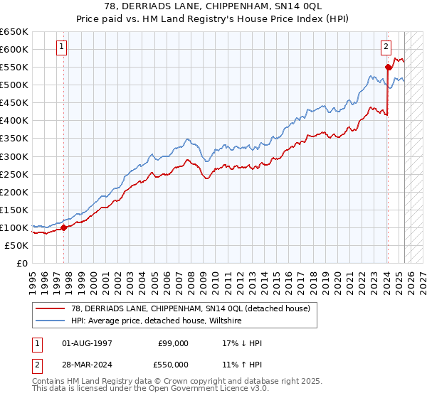 78, DERRIADS LANE, CHIPPENHAM, SN14 0QL: Price paid vs HM Land Registry's House Price Index