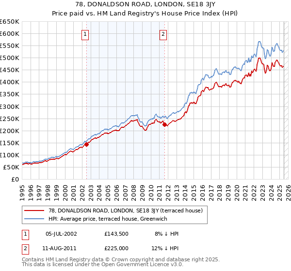 78, DONALDSON ROAD, LONDON, SE18 3JY: Price paid vs HM Land Registry's House Price Index