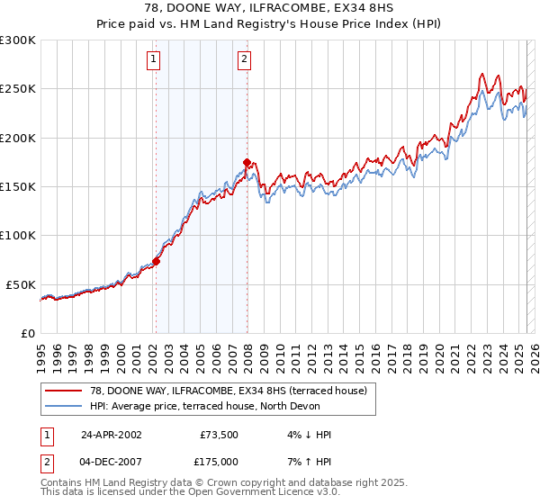 78, DOONE WAY, ILFRACOMBE, EX34 8HS: Price paid vs HM Land Registry's House Price Index